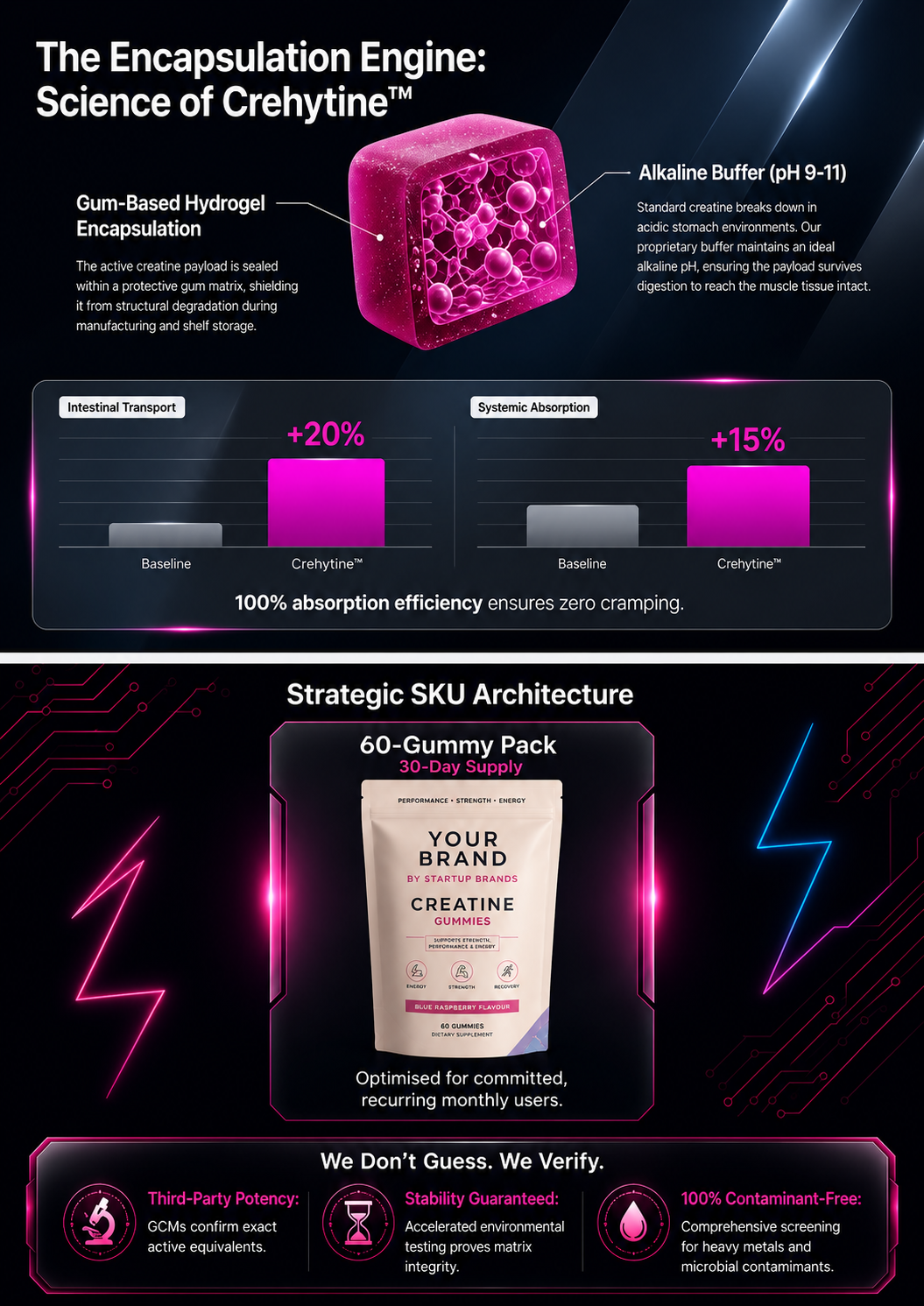 Creatine Gummies - Your own Brand